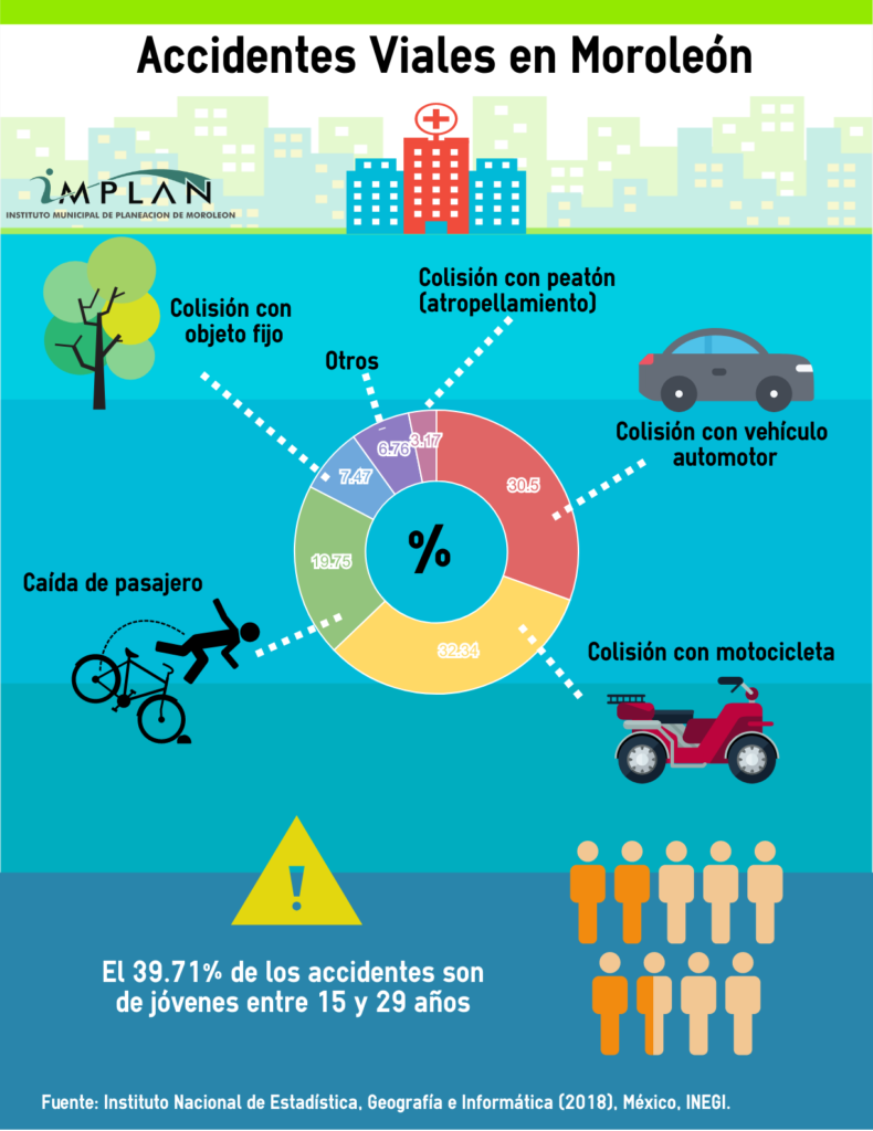 Accidentes Viales En MoroleÓn Implan Moroleon 6010